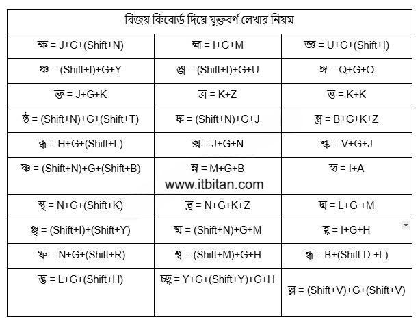 বিজয় কিবোর্ড বাংলা লেখার নিয়ম PDF