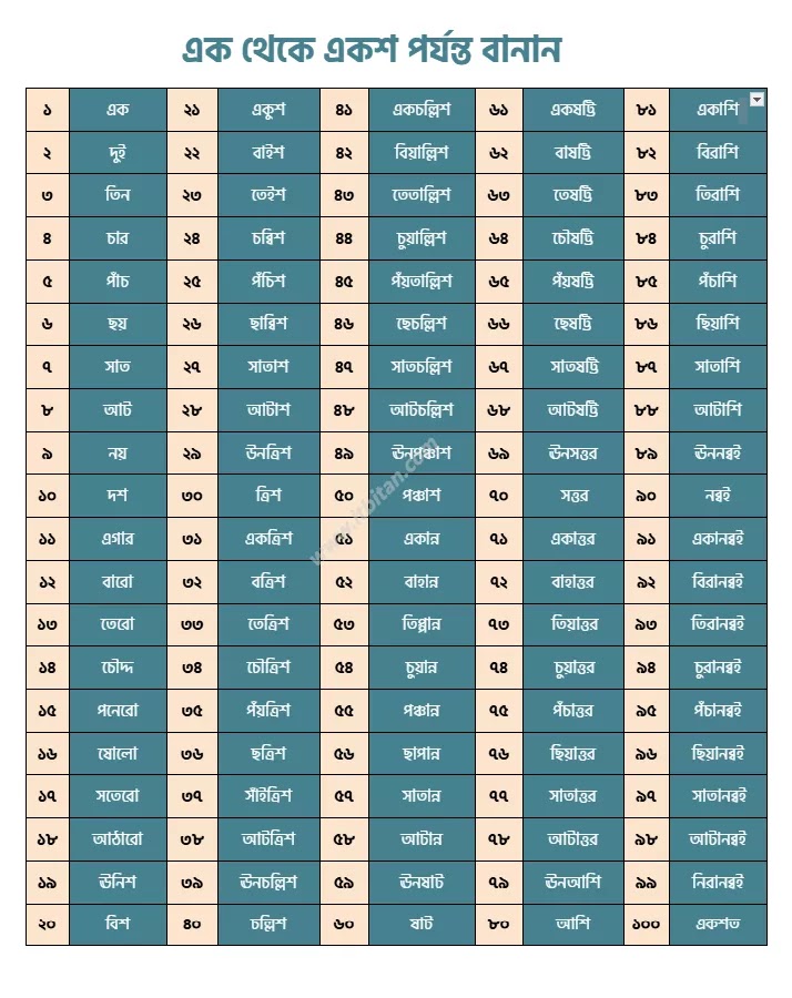 এক থেকে একশ বানান