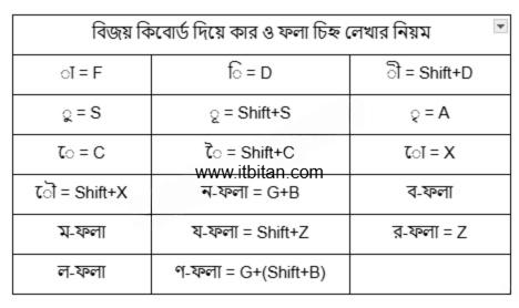 বিজয় কিবোর্ড বাংলা লেখার নিয়ম PDF
